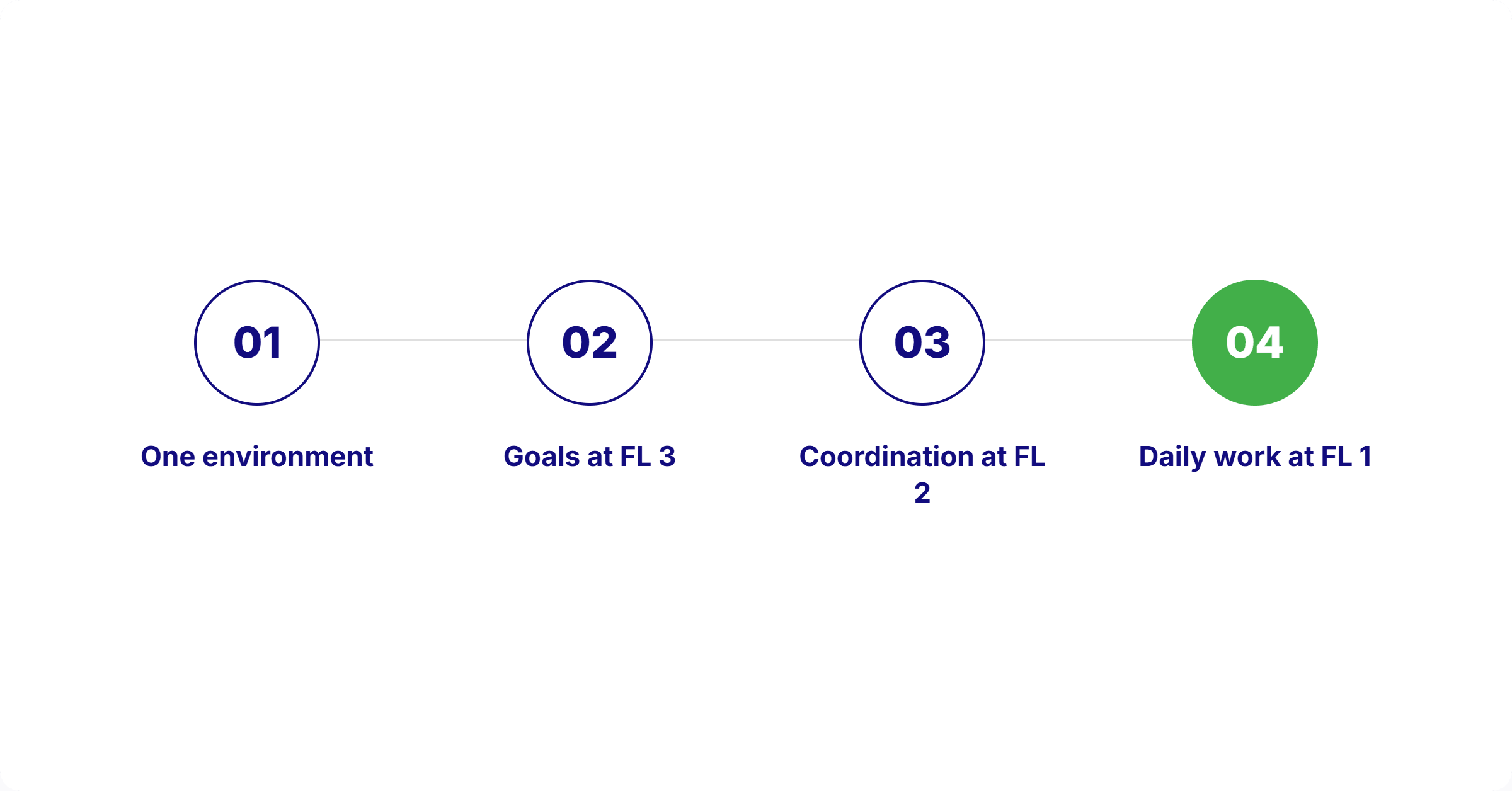 Get started with Flight Levels
