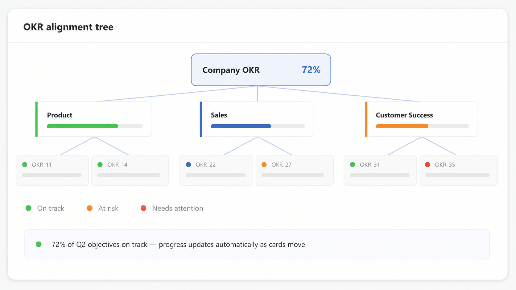 Alineación de OKR que conecta la estrategia con la ejecución