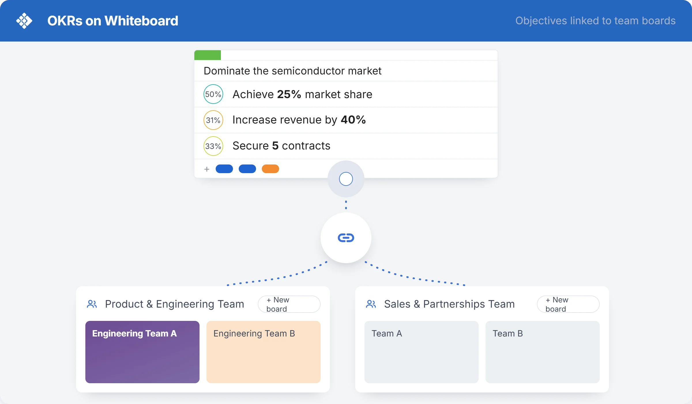 Alineación de OKR que conecta la estrategia con la ejecución