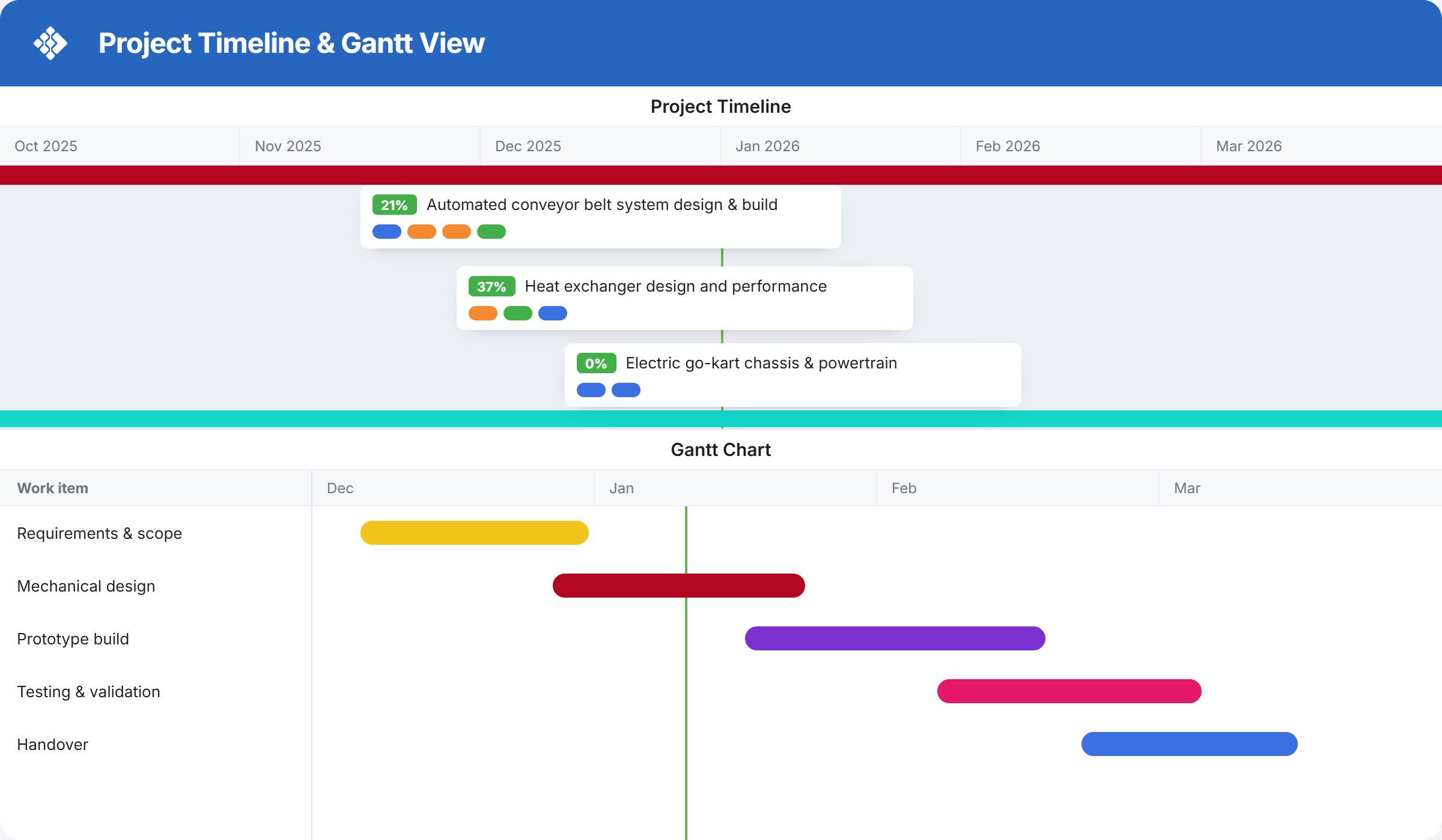 Shape the board around your process.