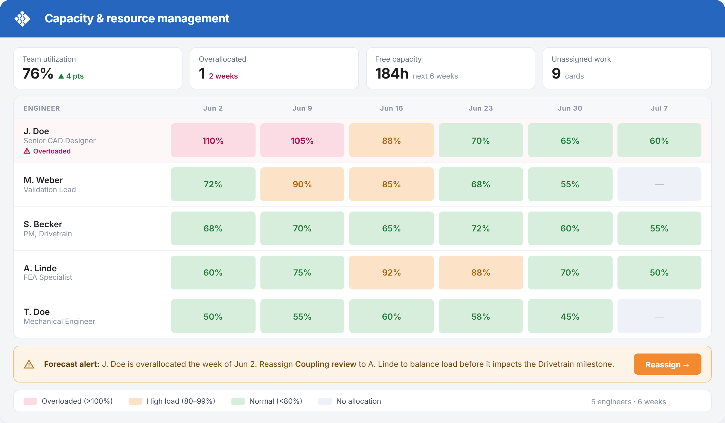 Modern Resource & Capacity Planning