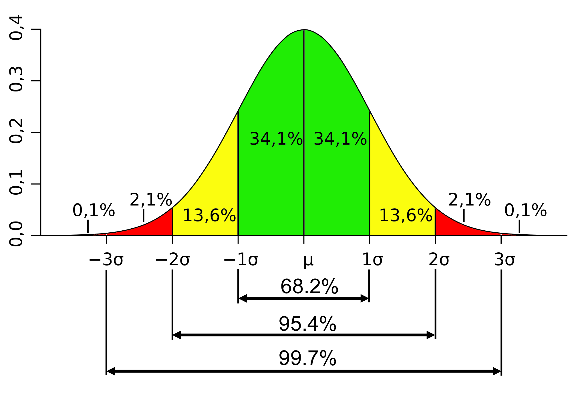 The 68-95-99 Statistical Distribution