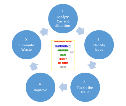 The Responsibility Process in Lean
