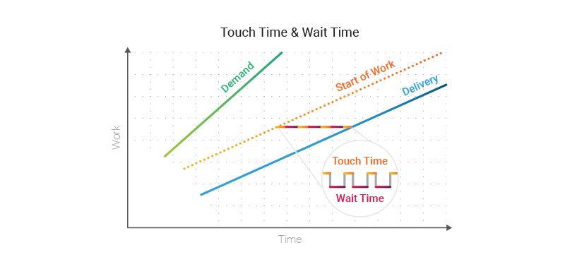 workflow diagram - wait time