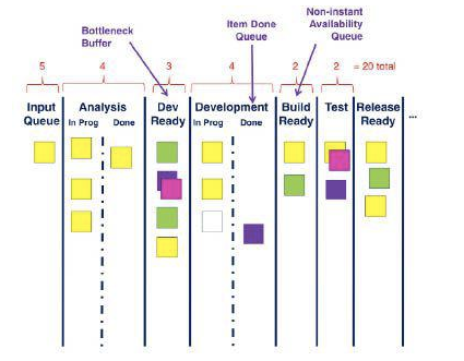 Kanban board and a workflow example