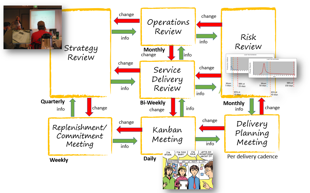 Communication flow in Kanban