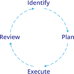 Continuous improvement cycle