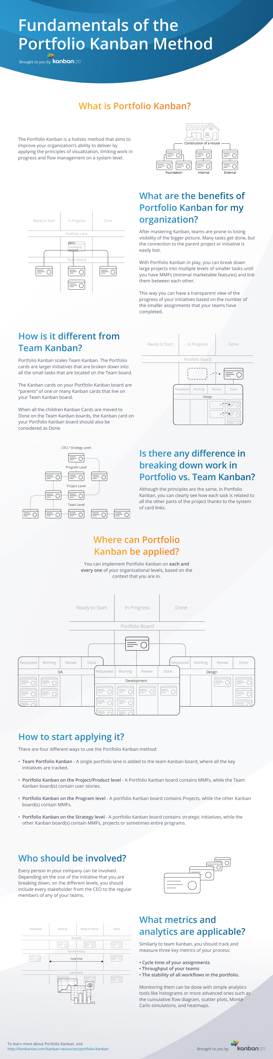 Fundamentals of Portfolio Kanban [Infographic]