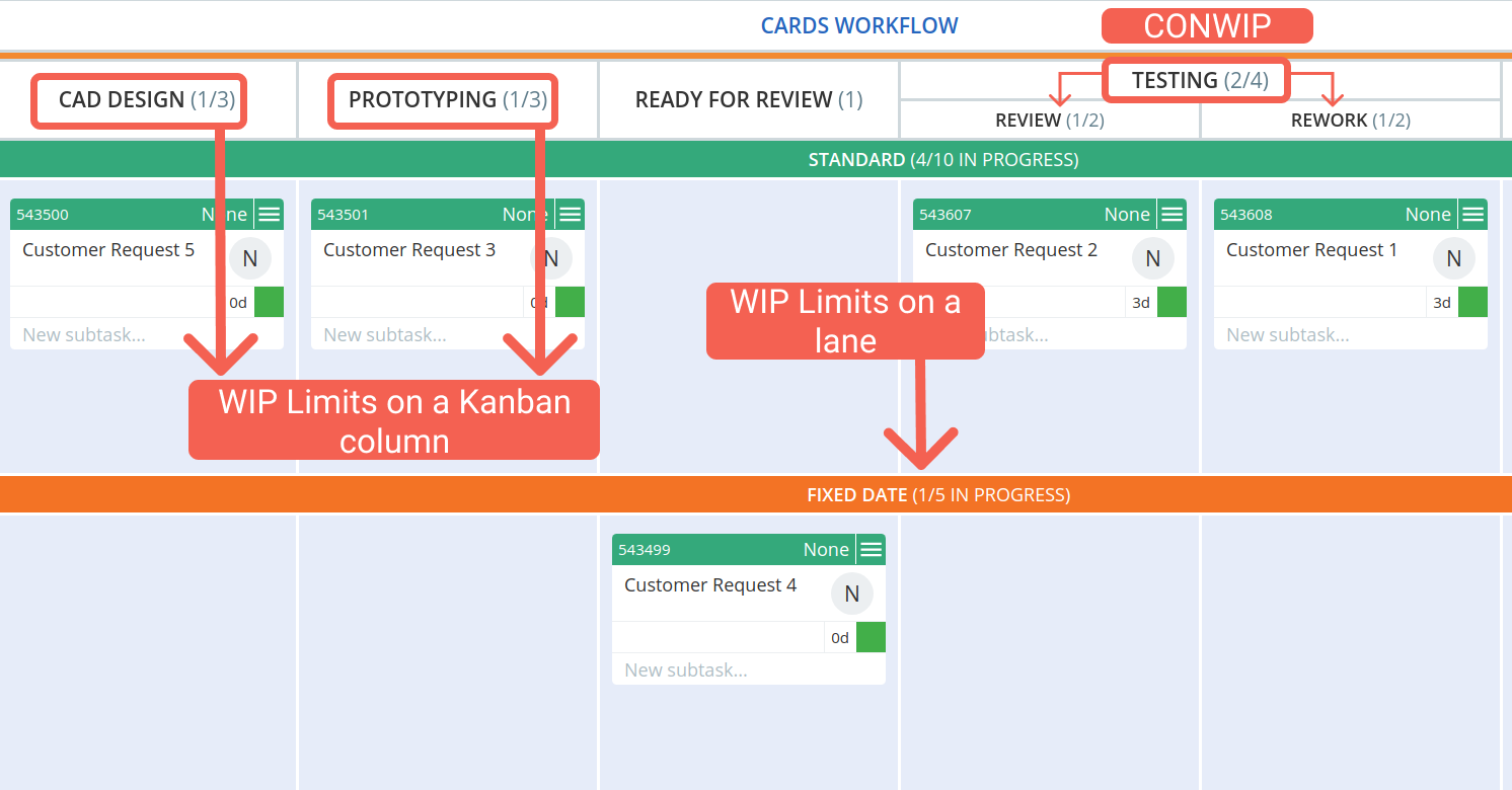 illustration of using WIP limit on a Kanban column, implementing CONWIP, and using WIP limits on horizontal lanes
