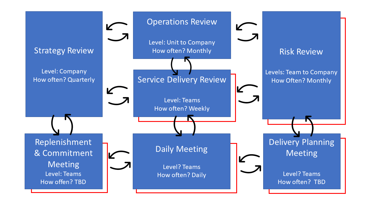 use kanban cadences and feedback loops to communicate dependencies in a project