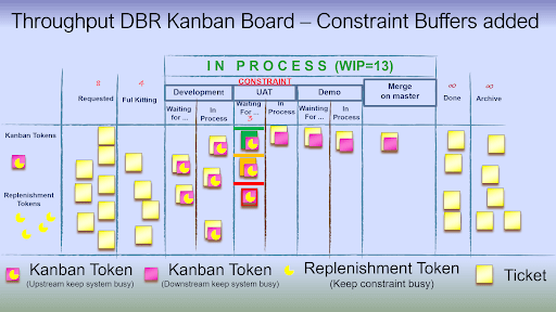 Drum Buffer Rope Kanban board with Explicit constraint Buffer