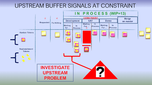 Materialization of an upstream flow issue at constraint buffer
