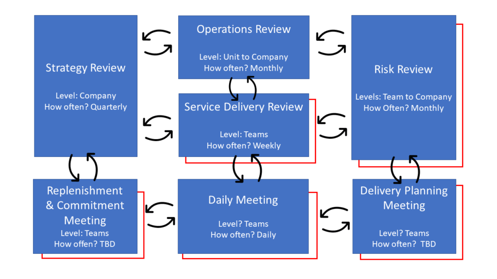 Kanban cadences