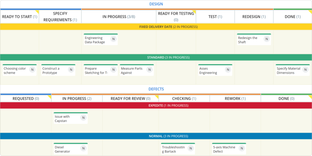 swimlanes on a Kanban board representing different classes of service