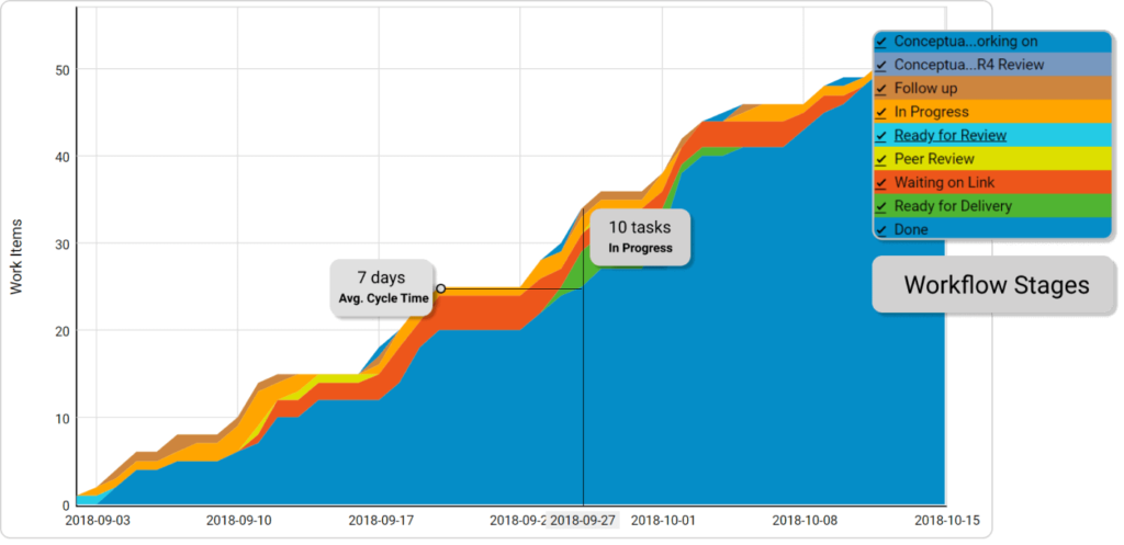 cumulative flow diagram