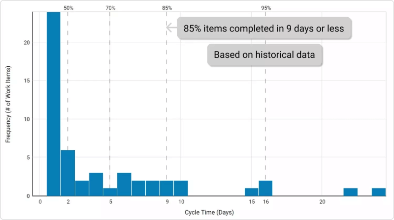 measuring predictability with the cycle time histogram