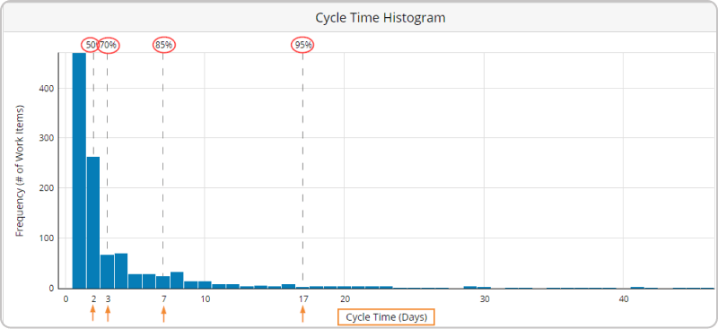 how to read a cycle time histogram