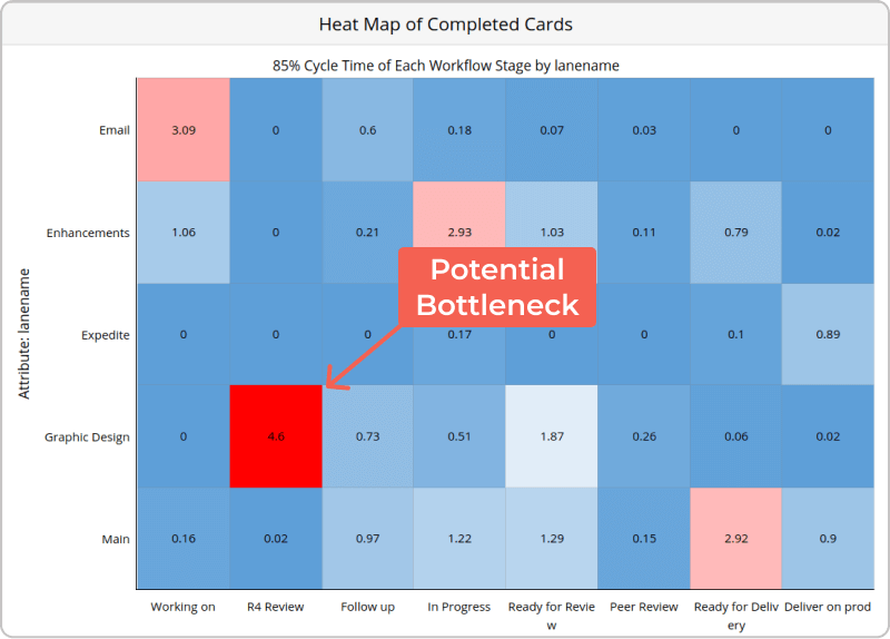 finding potential bottlenecks with the help of a cycle time heatmap chart
