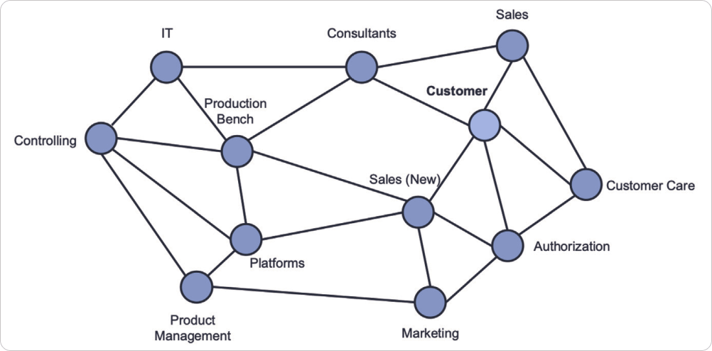 organizations are a network of interdependent services