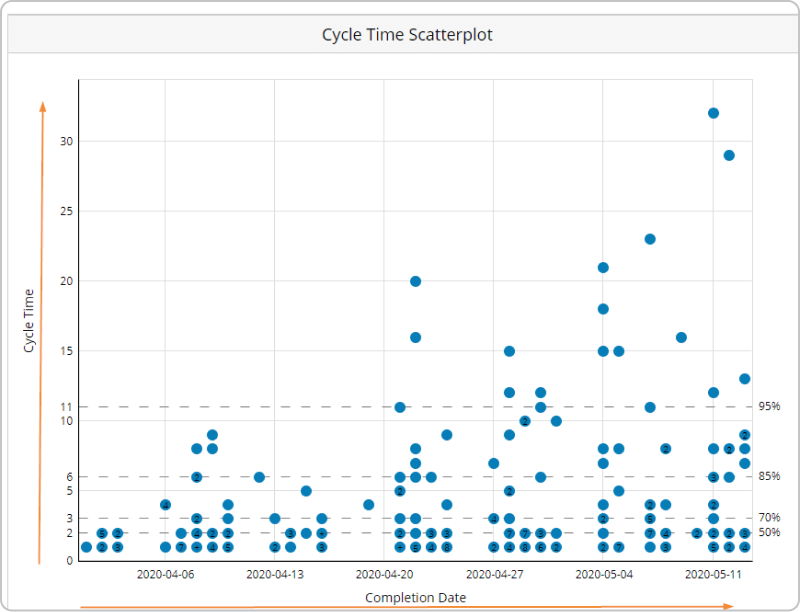 axis on cycle time scatterplot chart