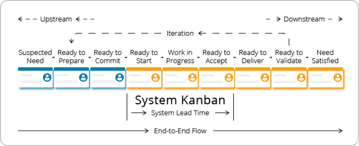 building an end-to-end flow with a Kanban system