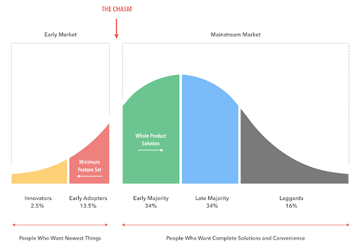 The chasm of product adoption