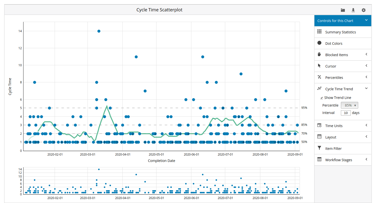 cycle time scatter plot for tracking progress in Kanban