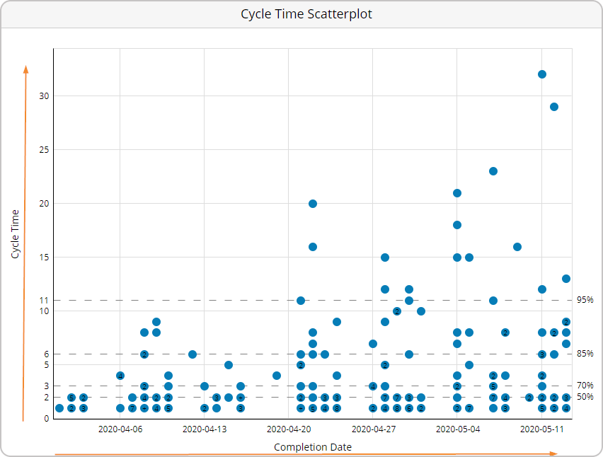Cycle Time Scatterplot