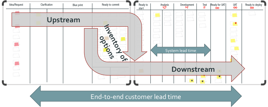 Upstream and Downstream Kanban