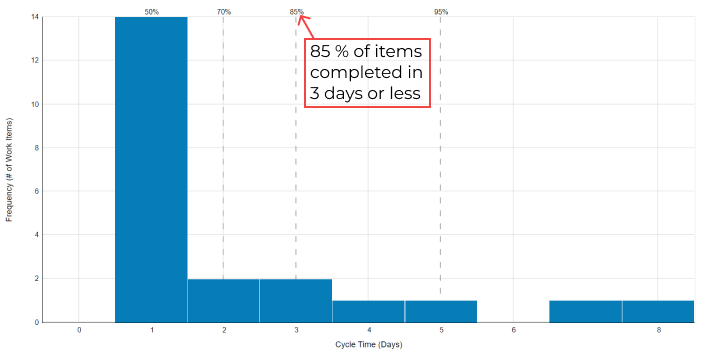 Cycletime histogram