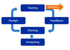 Agile Project Management