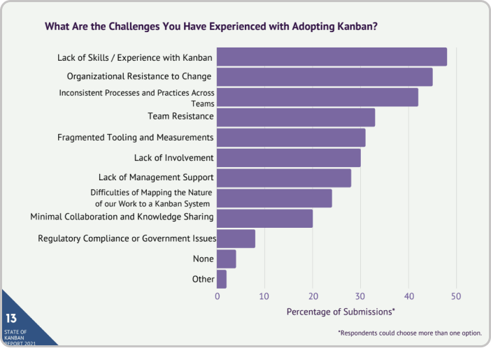 Kanban Adoption Challenges