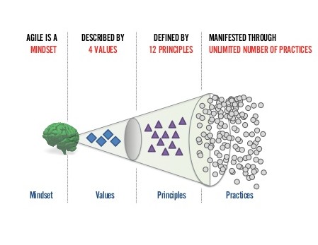 the-agile-mindset