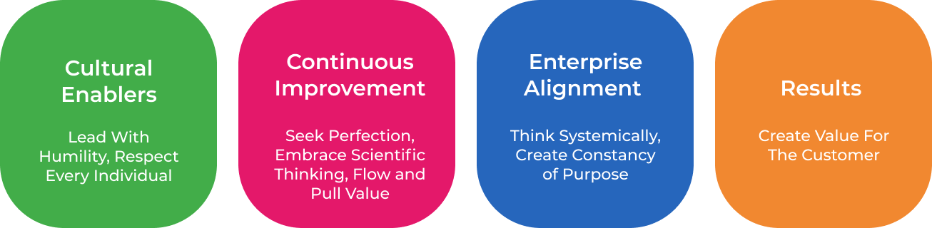 Lean-Culture Dimensions