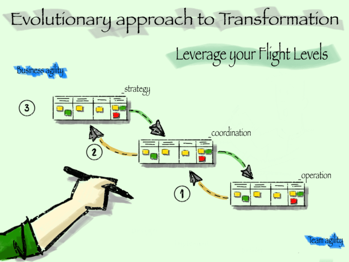 Kanban flight levels