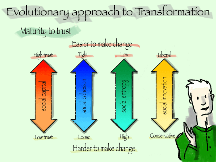 maturity to trust