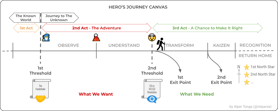exit points in the hero's journey