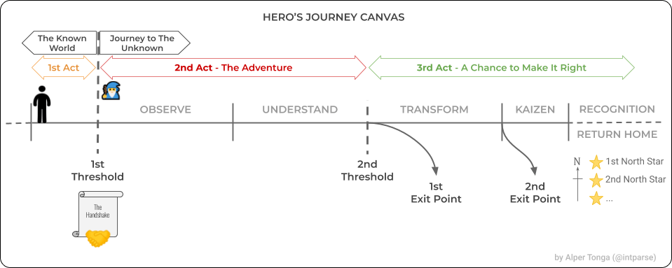 setting up the 3 acts/parts of the hero's journey