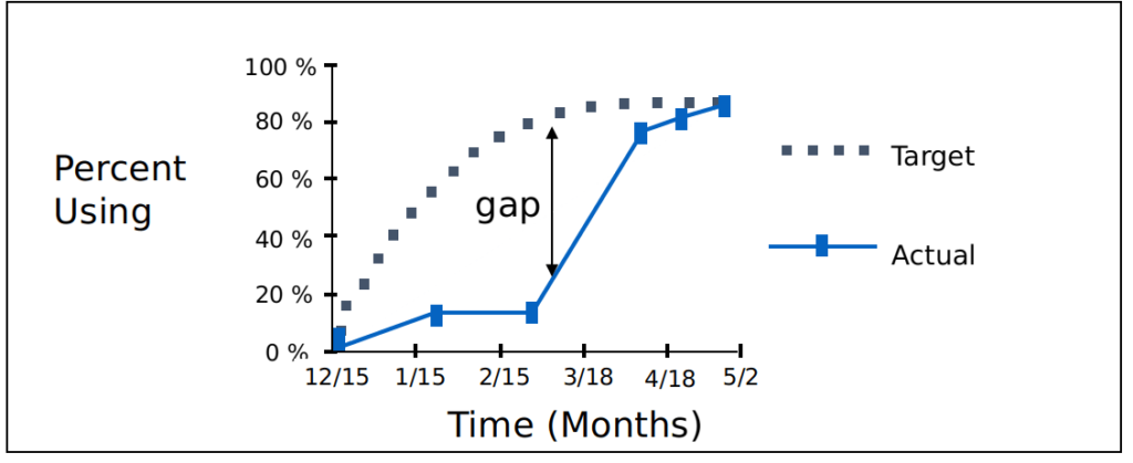 estimating target vs actual progress on a continuous improvement initiatives