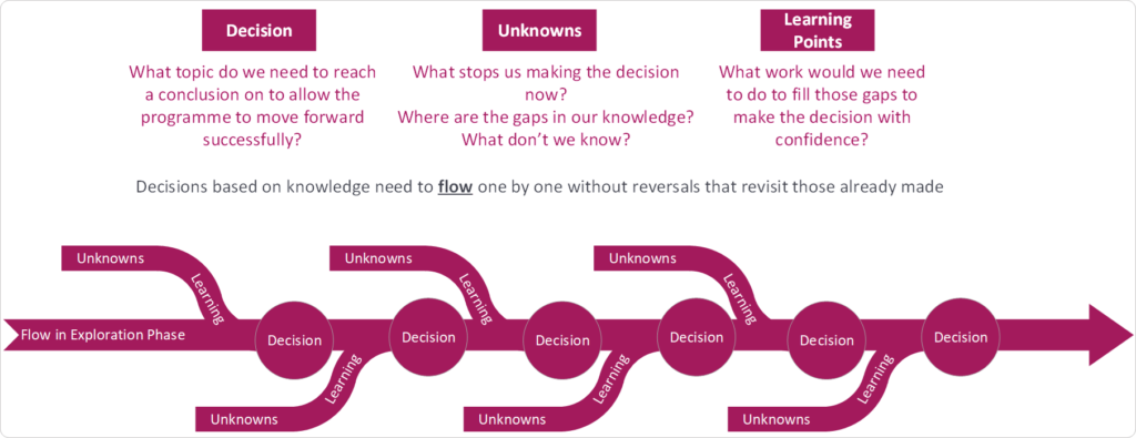 decision flow in project management