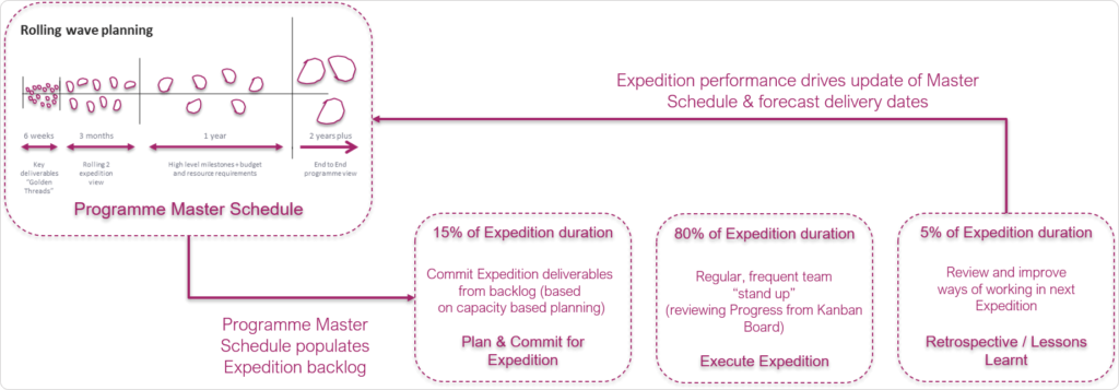 alignment between program master schedule and every expedition increment