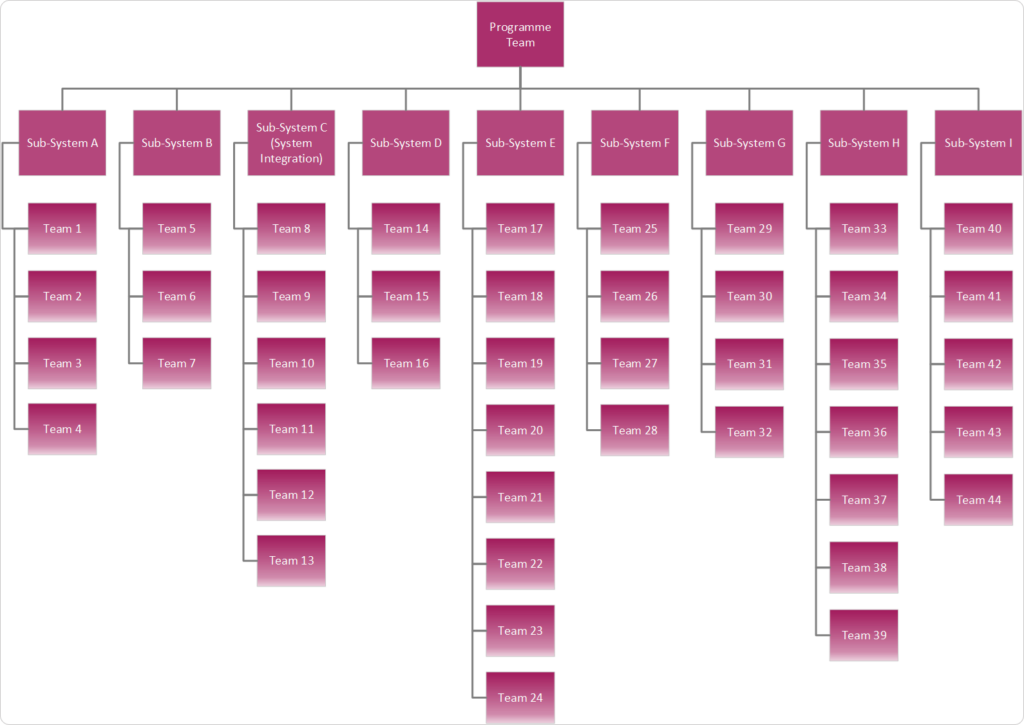 team structure in a large scale agile transformation