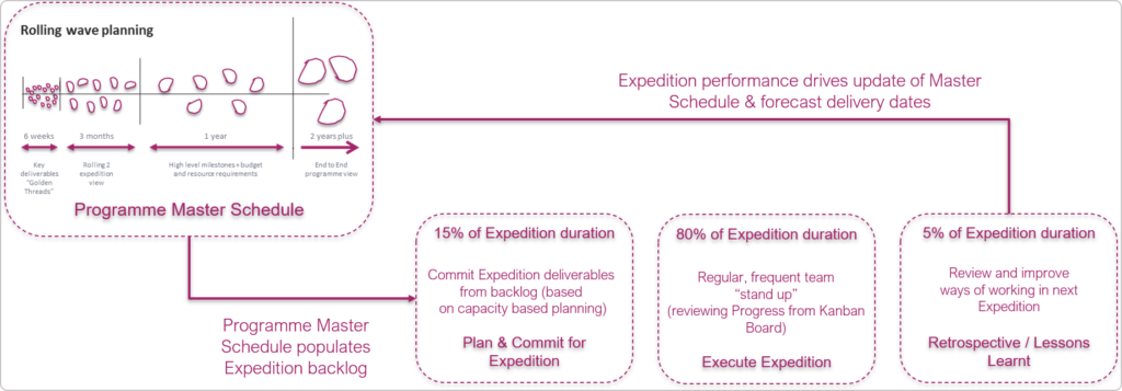 rolling-wave-planning-and-expedition-performance