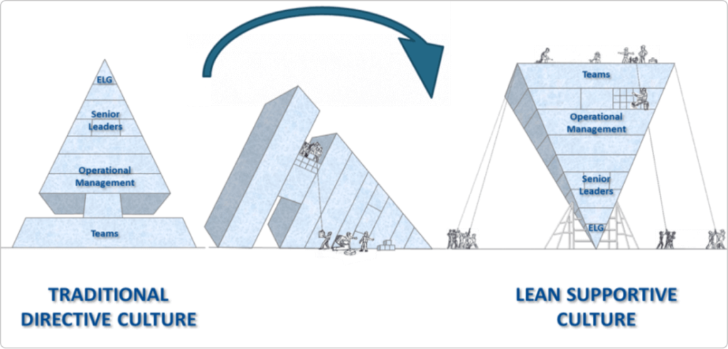 inverted corporate pyramid in a scaled agile transformation