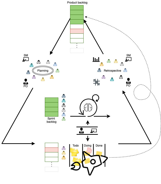 work process diagram of using kanban and scrum squads together