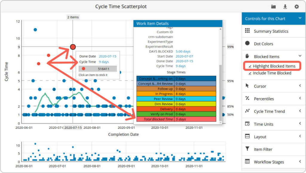 analyze blocked work on a cycle time scatterplot