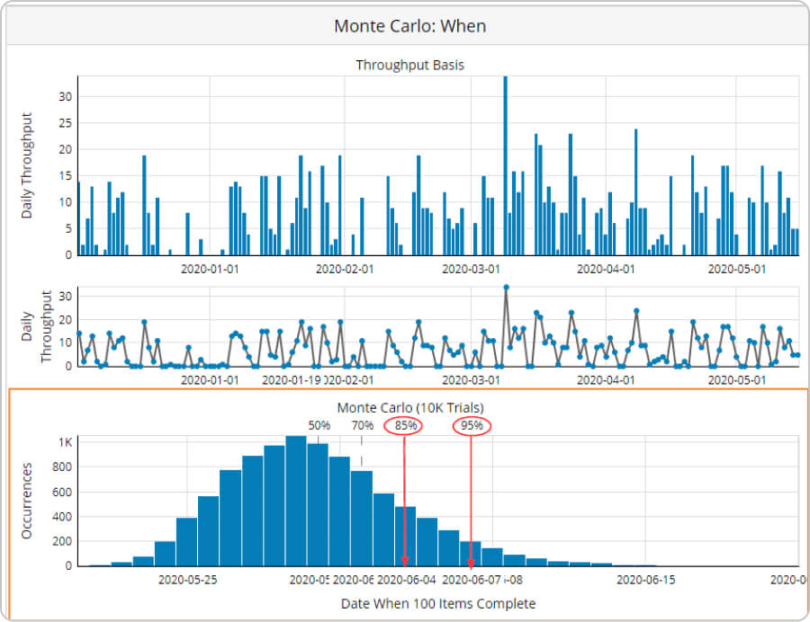 forecast probabilities of project delivery with monte carlo simulations