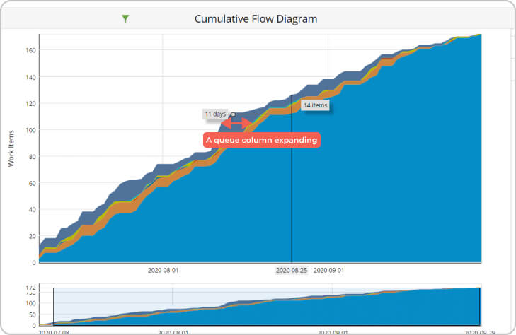 spot queue columns and bottlenecks on a cumulative flow diagram