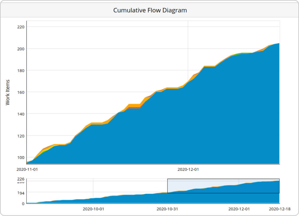 cumulative flow diagram for workflow stability