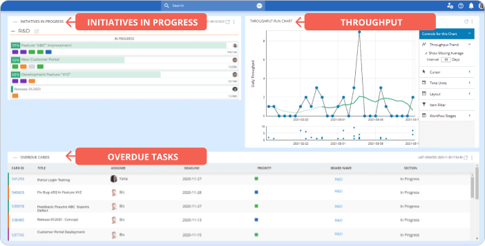 initiatives in progress throughput